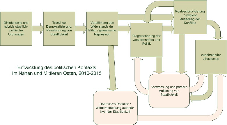 MENA politischer Kontext 2010-15 a